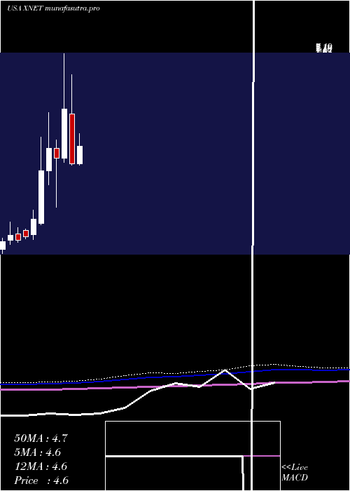 monthly chart Xunlei