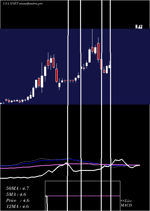 weekly chart Xunlei