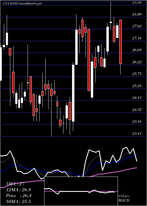 Daily chart XomaCorporation