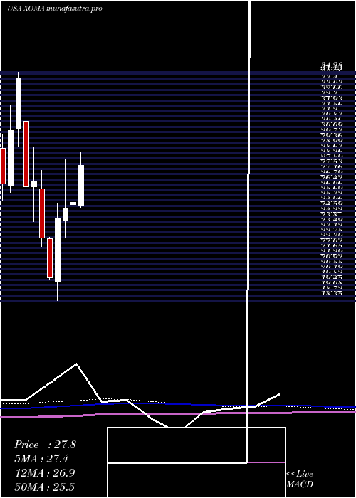 monthly chart XomaCorporation