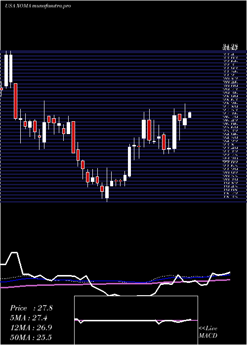 weekly chart XomaCorporation