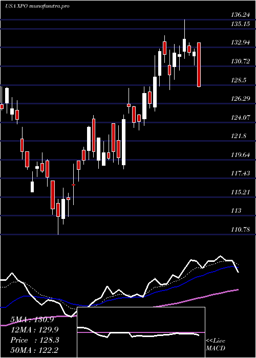  Daily chart XpoLogistics