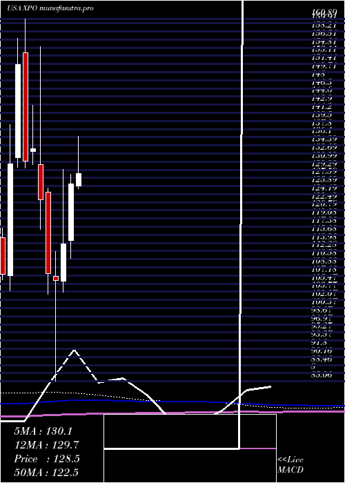  monthly chart XpoLogistics