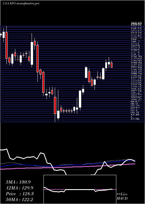  weekly chart XpoLogistics