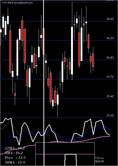 Daily chart DentsplySirona