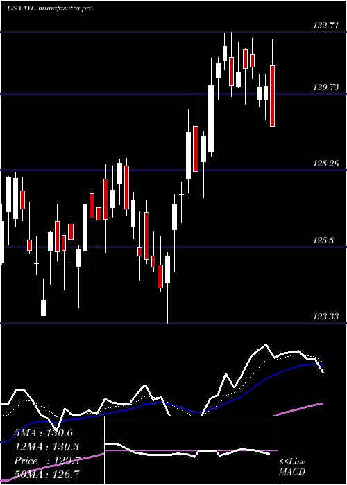 Daily chart XylemInc