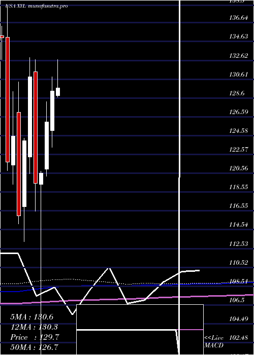 monthly chart XylemInc