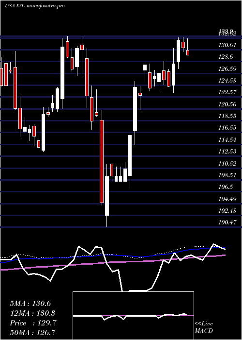 weekly chart XylemInc