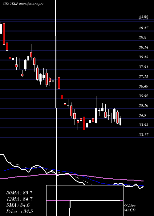Daily chart YelpInc
