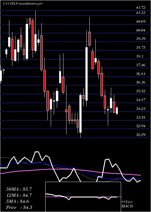weekly chart YelpInc
