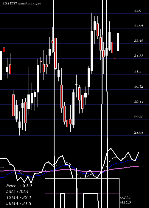Daily chart YetiHoldings