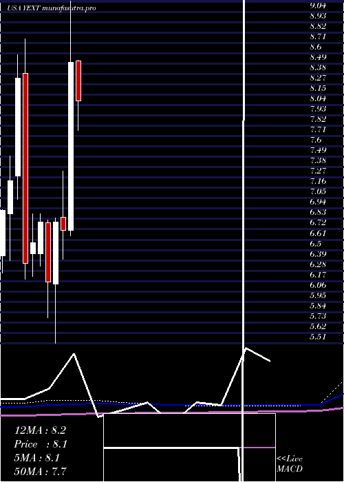 monthly chart YextInc