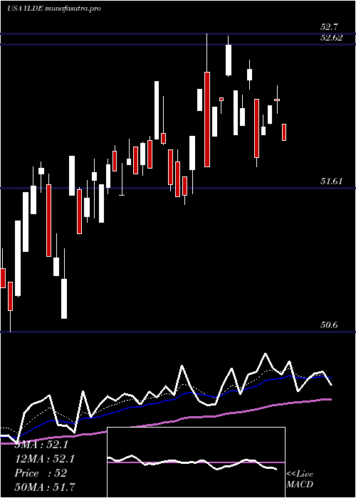 Daily chart ClearbridgeDividend