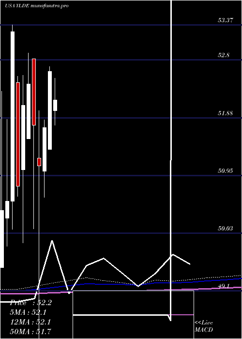 monthly chart ClearbridgeDividend
