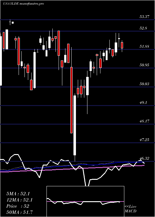 weekly chart ClearbridgeDividend