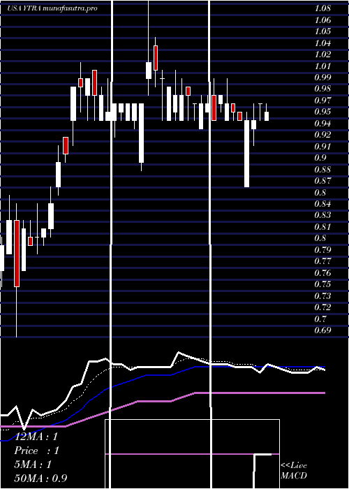 Daily chart YatraOnline
