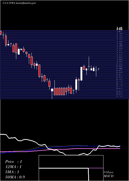 weekly chart YatraOnline
