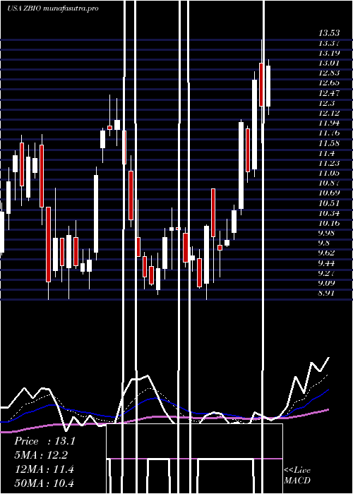 Daily chart ProsharesUltrapro