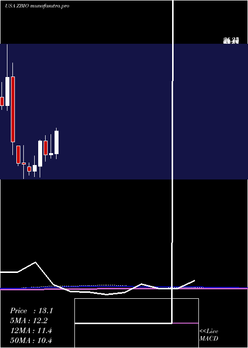 monthly chart ProsharesUltrapro