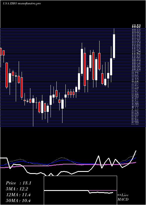 weekly chart ProsharesUltrapro
