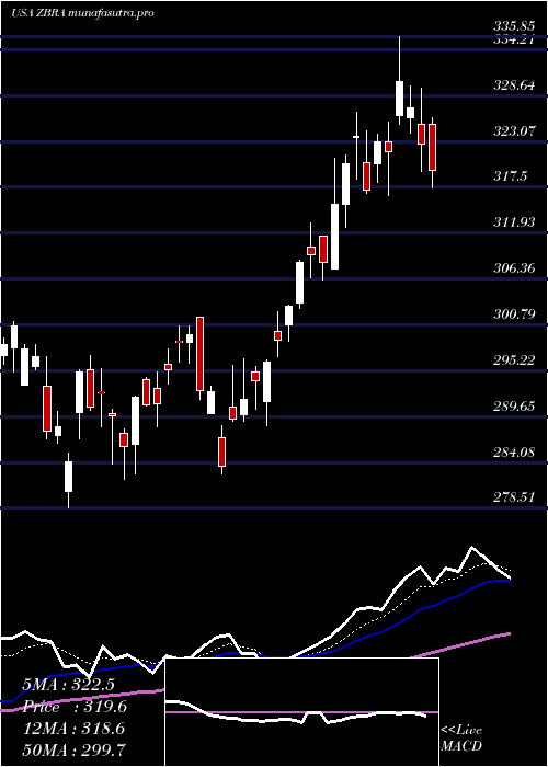 Daily chart ZebraTechnologies