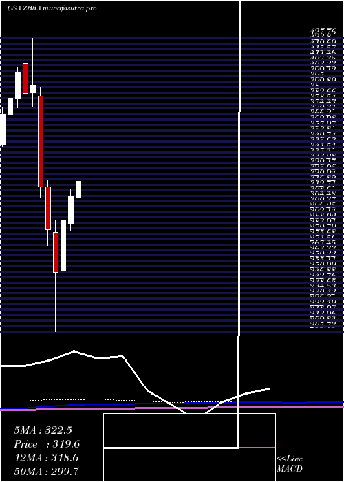 monthly chart ZebraTechnologies