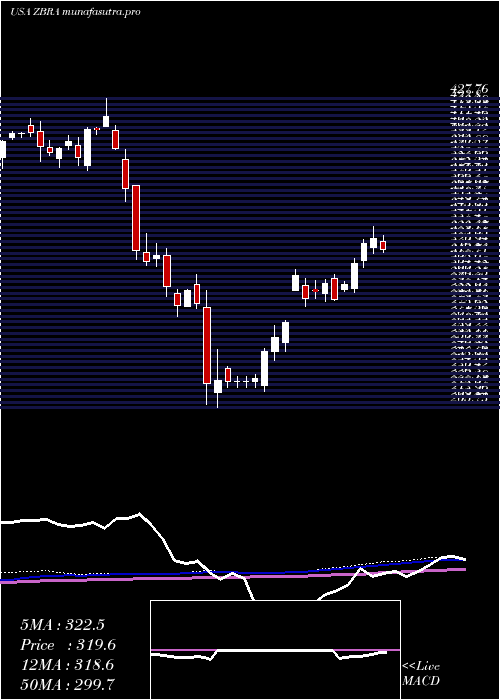 weekly chart ZebraTechnologies