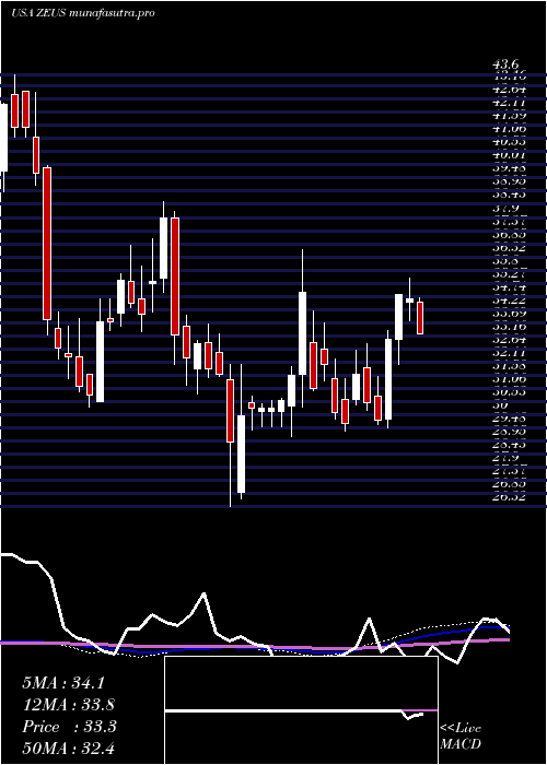 weekly chart OlympicSteel