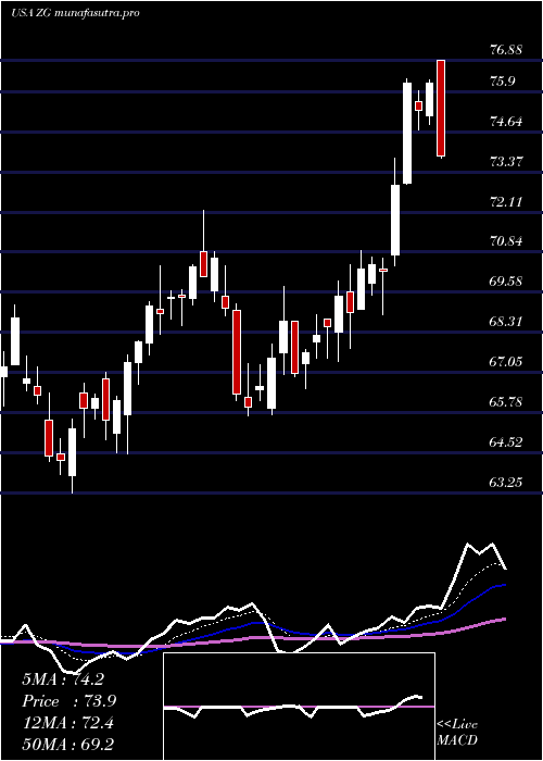 Daily chart ZillowGroup
