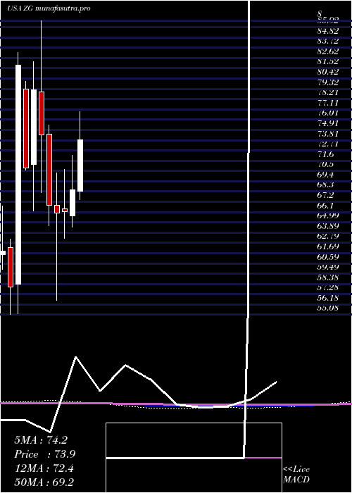 monthly chart ZillowGroup