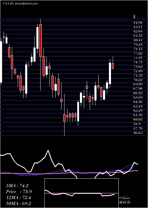 weekly chart ZillowGroup