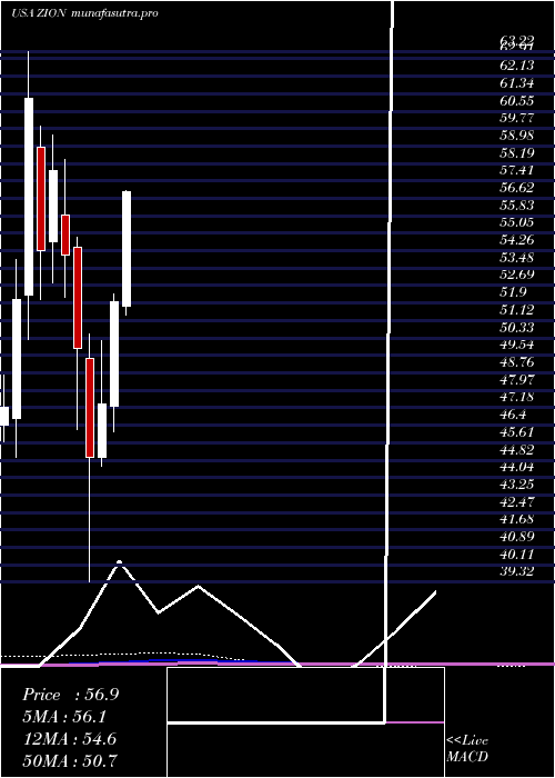 monthly chart ZionsBancorporation