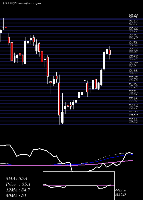 weekly chart ZionsBancorporation