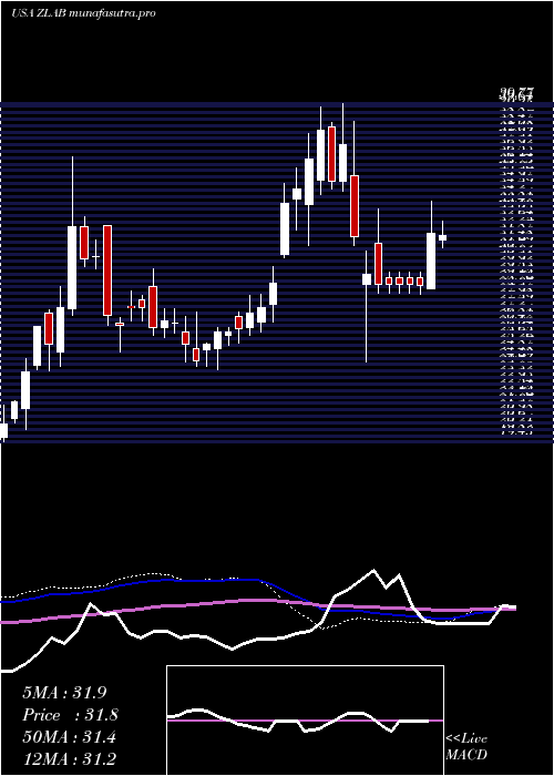  weekly chart ZaiLab