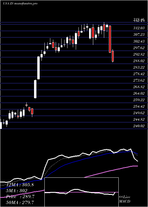 Daily chart ZscalerInc