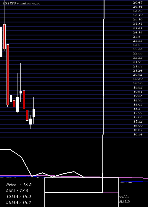 monthly chart ZtoExpress