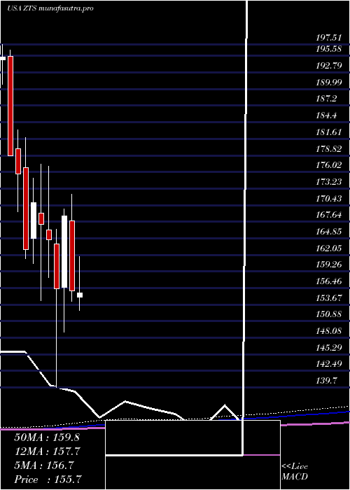 monthly chart ZoetisInc