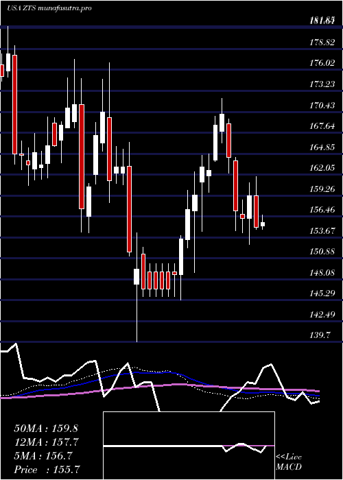 weekly chart ZoetisInc